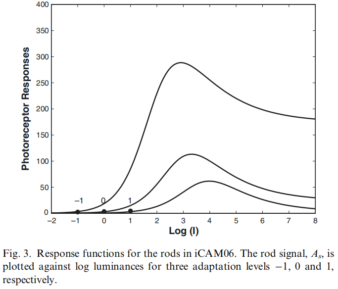 ɫӳ䣺iCAM06: A refifined image appearance model for HDR image rendering