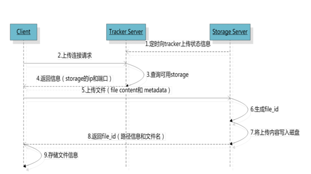 centos ϵͳ°װFastDFS+nginx+fastdfs-nginx-moduleװ(ת)