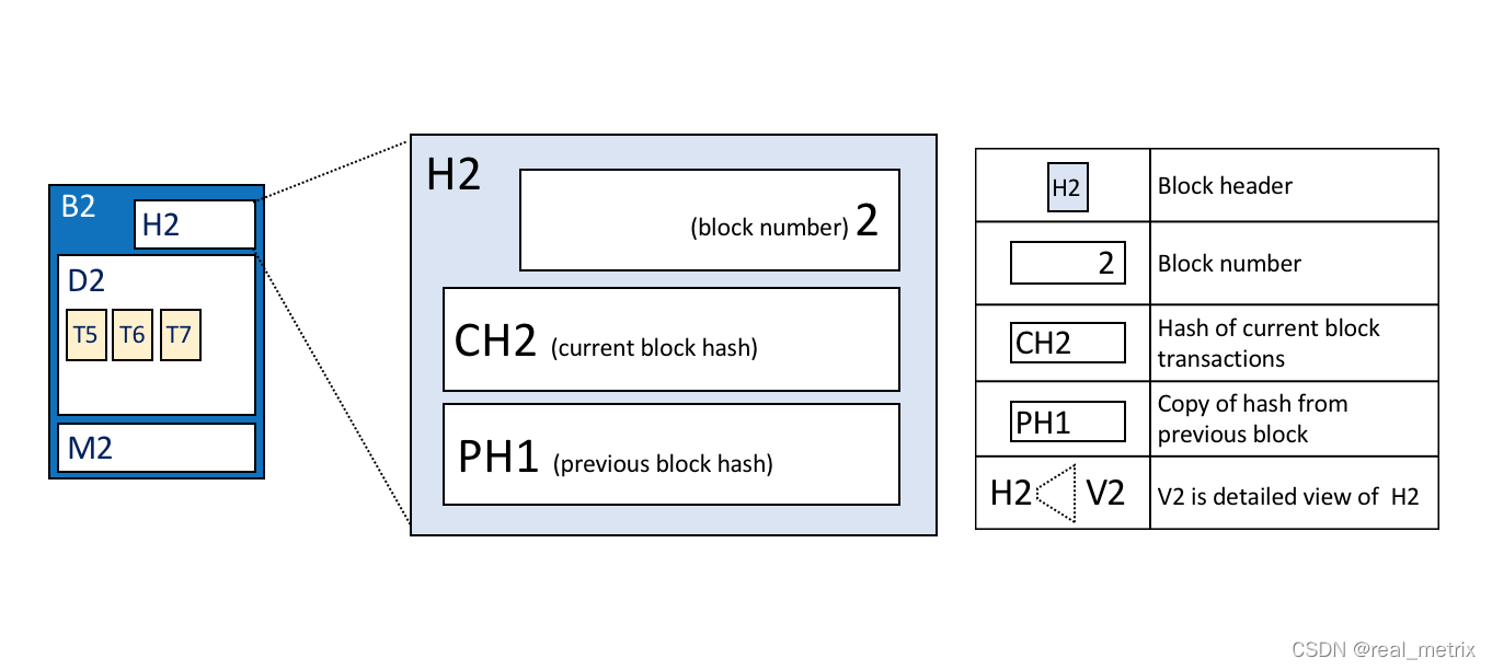 Hyperledger Fabric е״̬