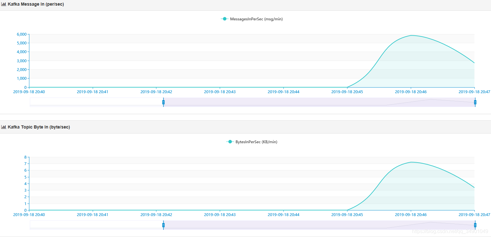 kafka Web UIӻش kafka eagleJVMͣ