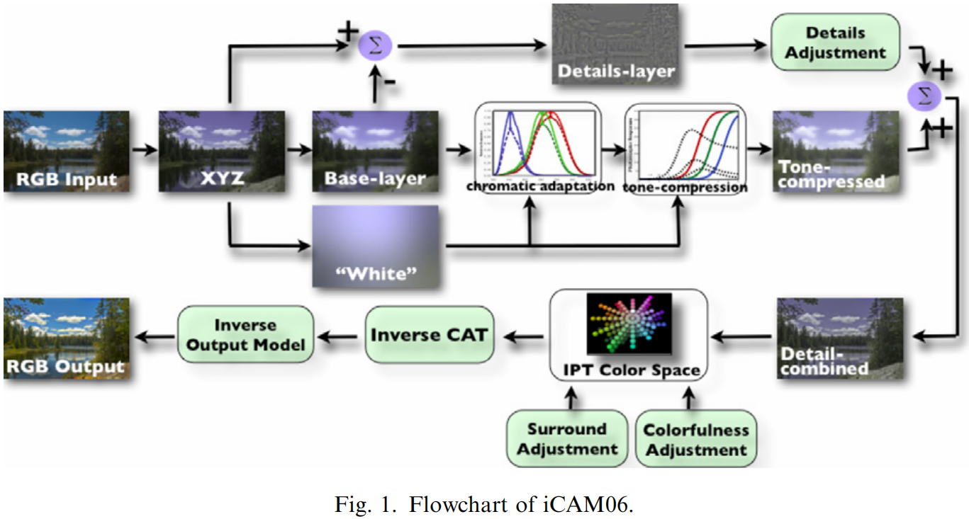 ɫӳ䣺iCAM06: A refifined image appearance model for HDR image rendering