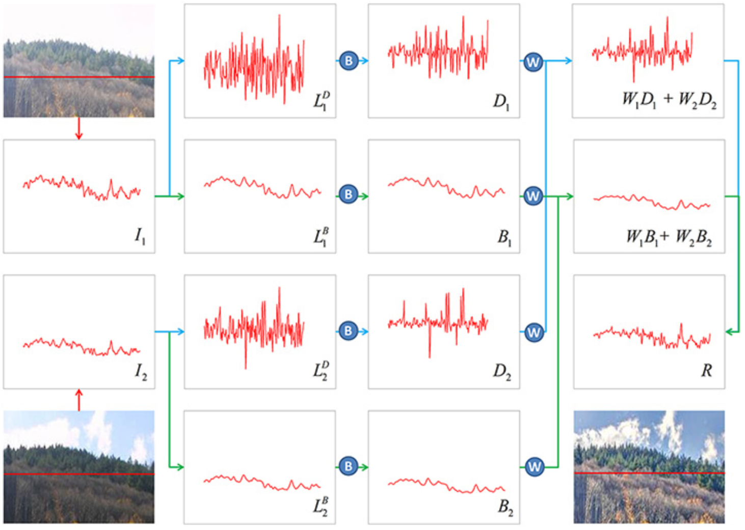 ͼںϣExposure Fusion Using Boosting Laplacian Pyramid