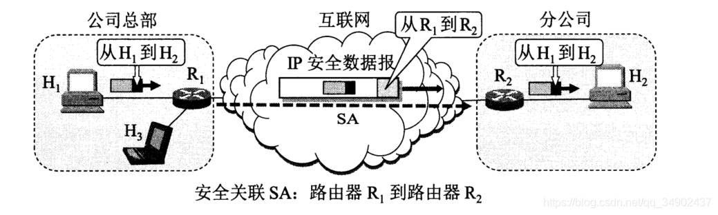 IPSec