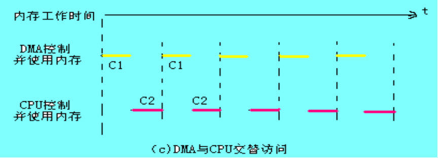 DMADirect Memory AccessֱӴ洢ʣ