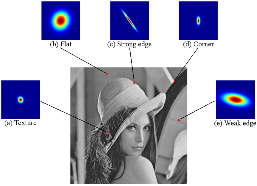 ͼ룺Kernel Regression for Image Processing and Reconstruction