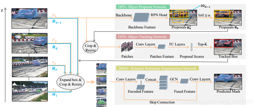 Proposal, Tracking and Segmentation (PTS)Ľʹ