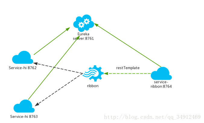 SpringCloud: ߣrest+ribbon