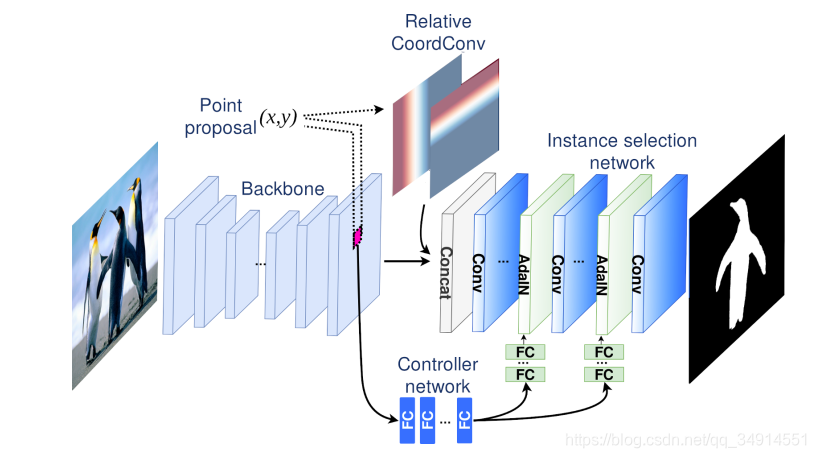 AdaptIS: Adaptive Instance Selection NetworkĽ