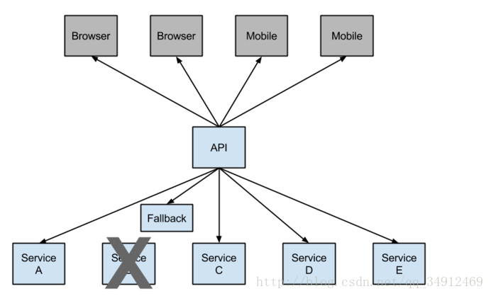 SpringCloud:·Hystrix