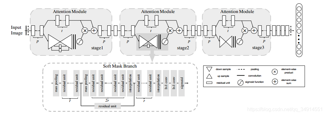 Residual Attention Network for Image ClassificationĽ