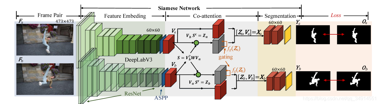 See More, Know More: Unsupervised Video Object Segmentation with Co-Attention Siamese NetworksĽ