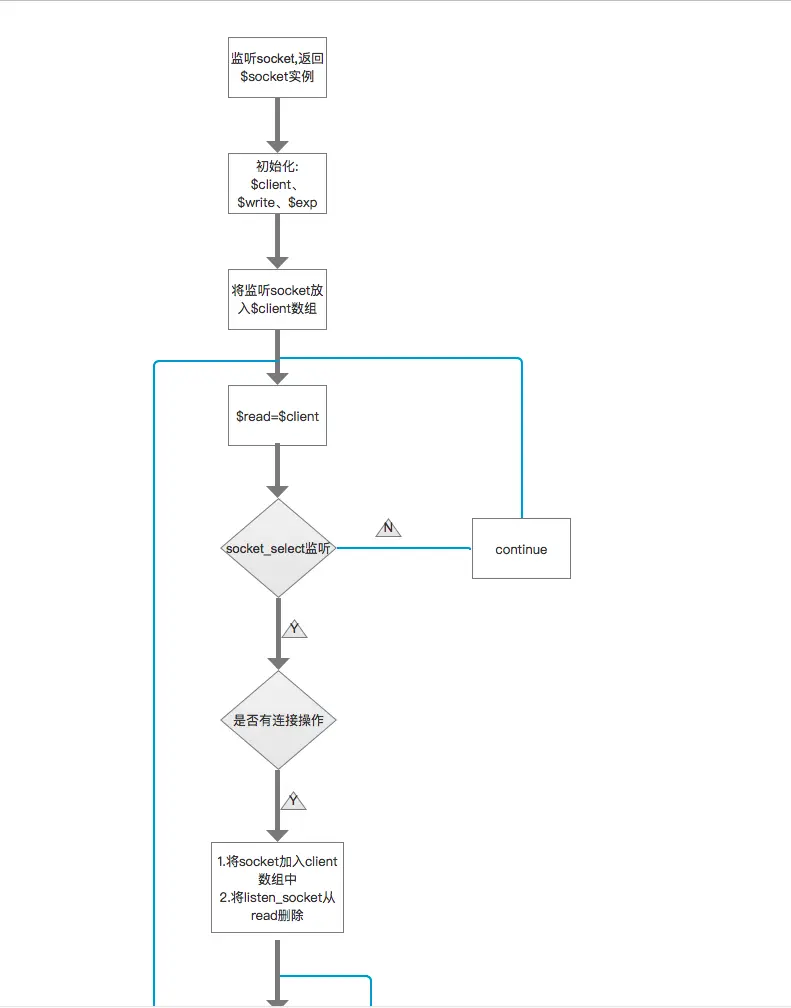 PHP-socket ·(selectʽ)