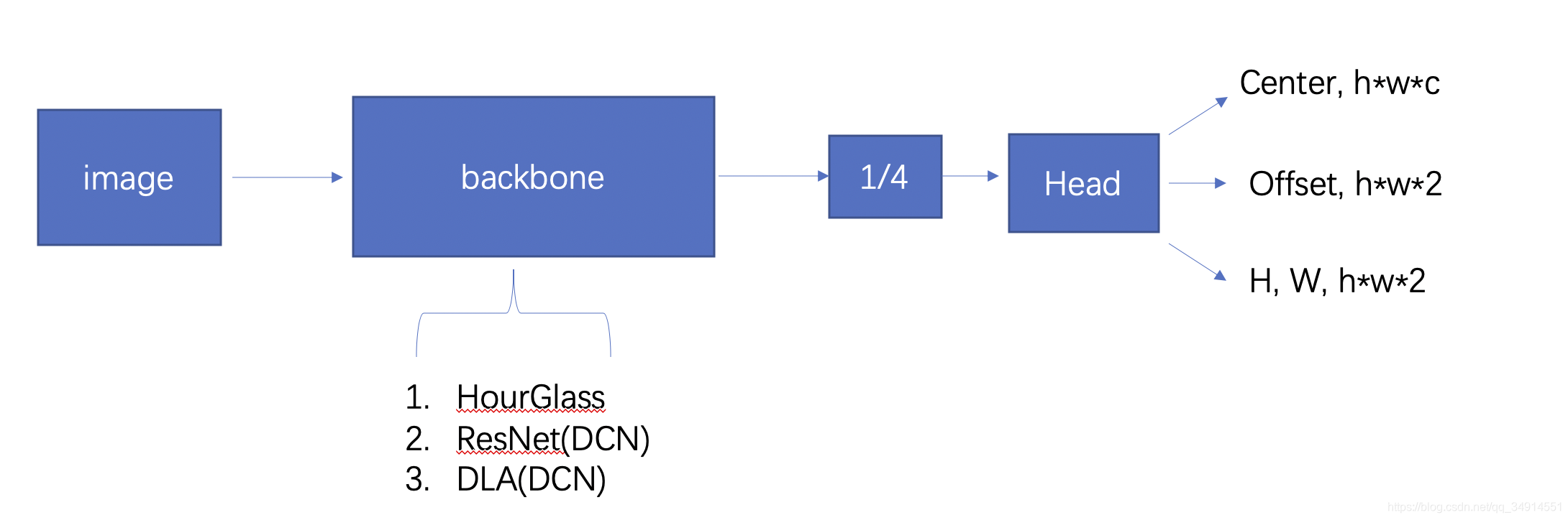 CenterNetObjects as PointsĽԼԴ