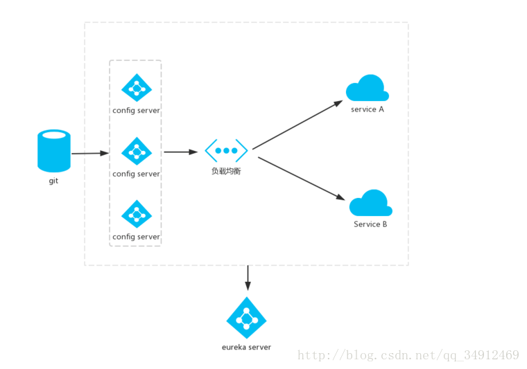 SpringCloud: ߿õķֲʽ(Spring Cloud Config)