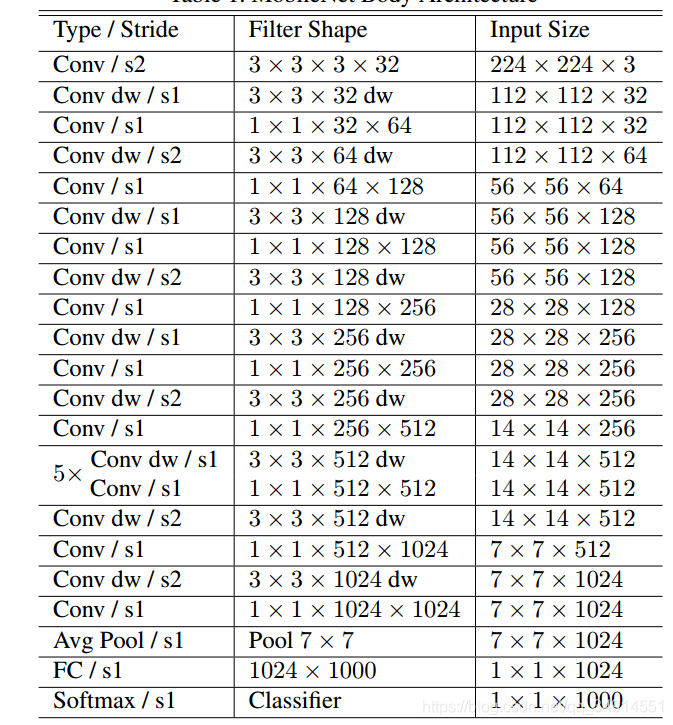 MobileNets: Efficient Convolutional Neural Networks for Mobile Vision Applications ľTFԴ