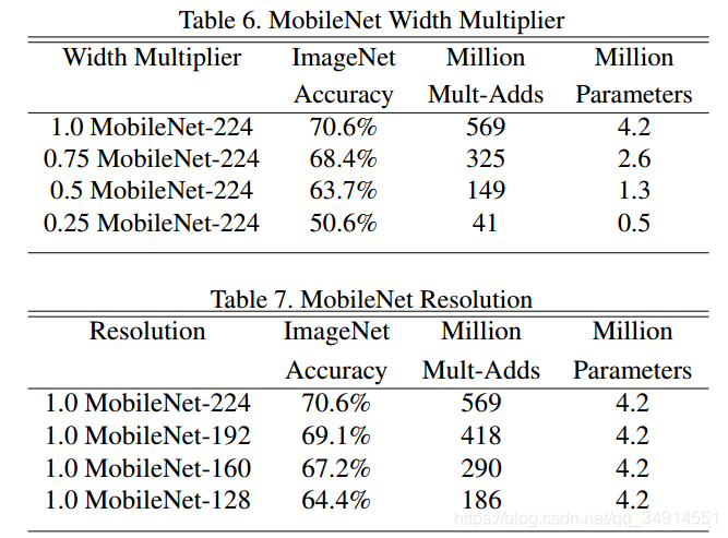 MobileNets: Efficient Convolutional Neural Networks for Mobile Vision Applications ľTFԴ