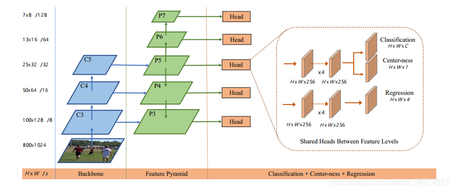 FCOS: Fully Convolutional One-Stage Object DetectionĽʹʵ