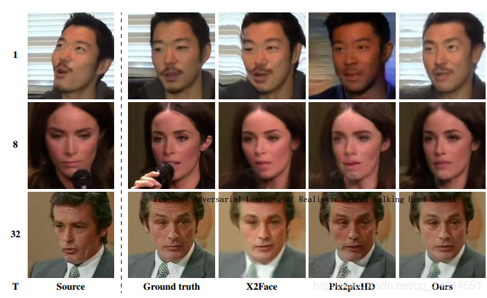 ǿ㷨Few-Shot Adversarial Learning of Realistic Neural Talking Head ModelsĽ