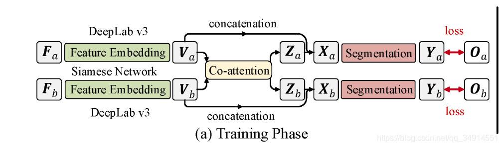 See More, Know More: Unsupervised Video Object Segmentation with Co-Attention Siamese NetworksĽ