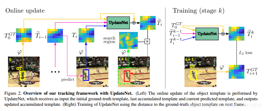 Learning the Model Update for Siamese TrackersĽ