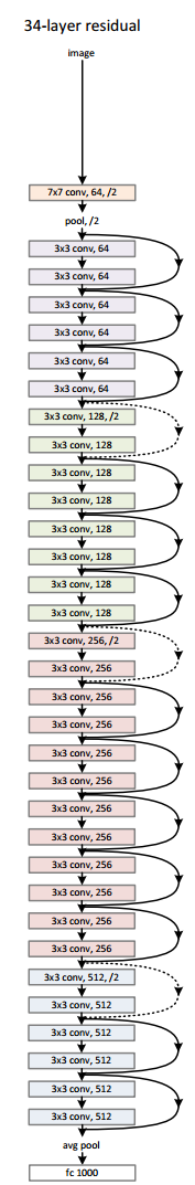 shortcut connectionResnetDensenetһ