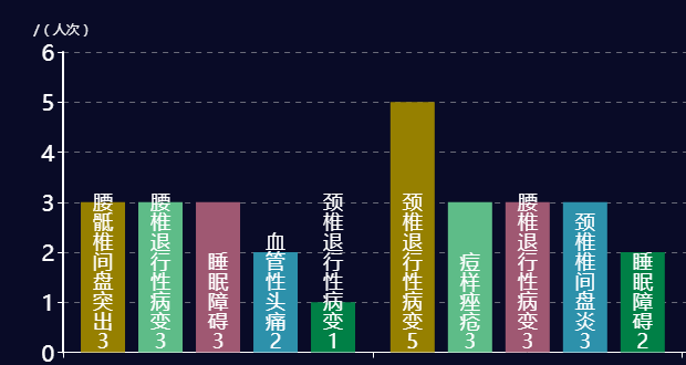 echarts bar seriesµlabel position