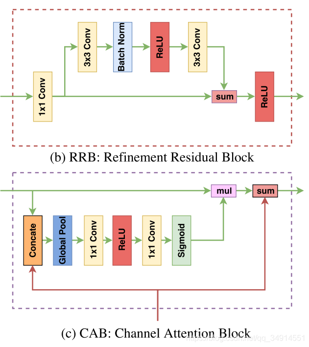 Learning a Discriminative Feature Network for Semantic SegmentationĽ