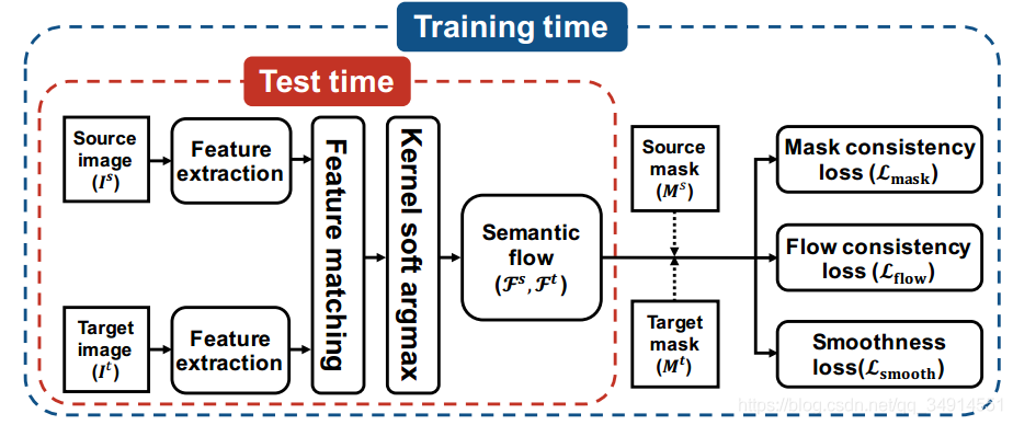 SFNet: Learning Object-aware Semantic CorrespondenceĽ