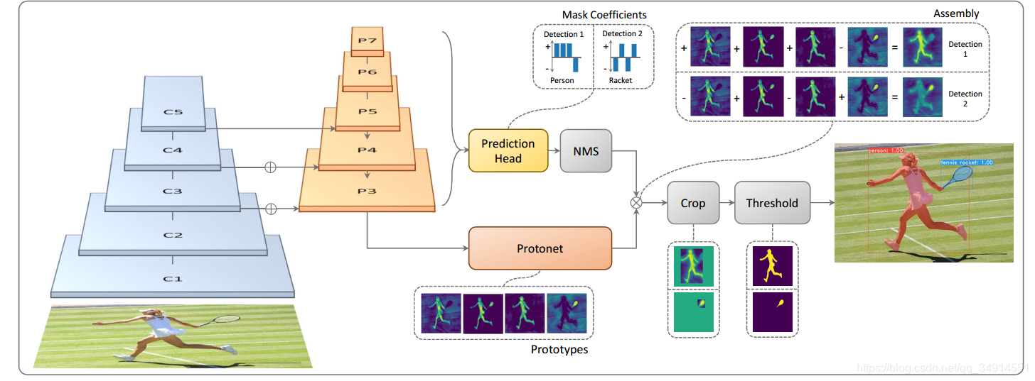 YOLACT : Real-time Instance SegmentationĽ