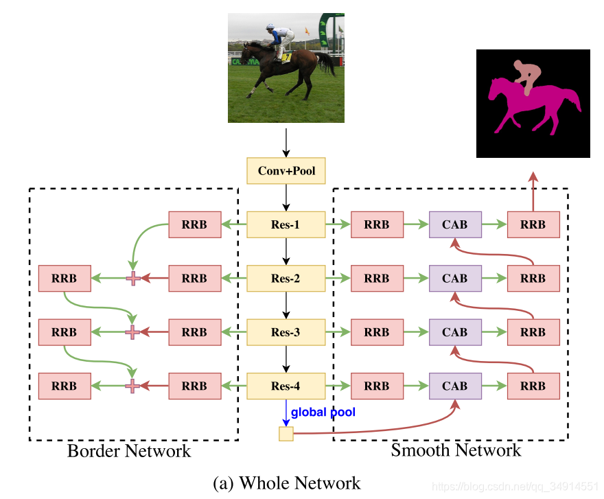 Learning a Discriminative Feature Network for Semantic SegmentationĽ