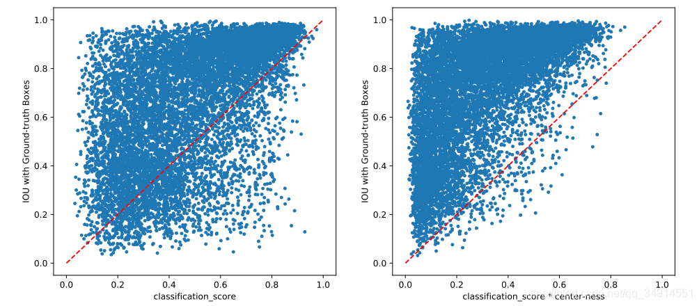 FCOS: Fully Convolutional One-Stage Object DetectionĽʹʵ