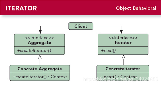 Design Patterns - Iterator