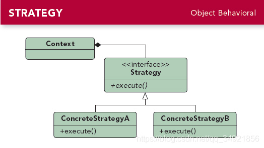 Design Patterns - Strategy