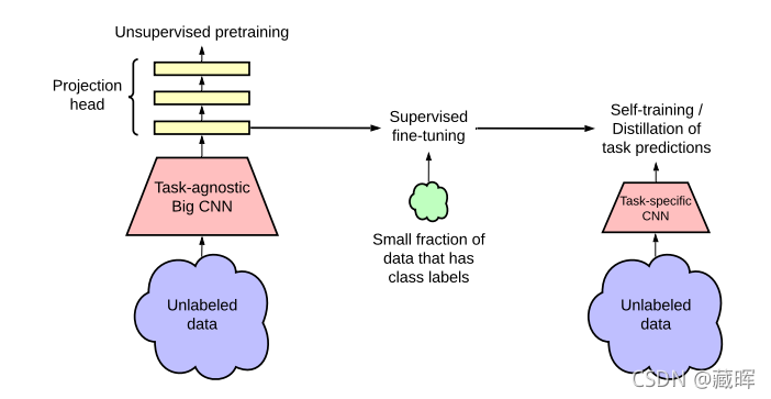 ԼලѧϰSelf-Supervised LearningContrastive Methods