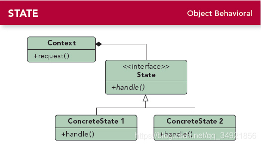 Design Patterns - State