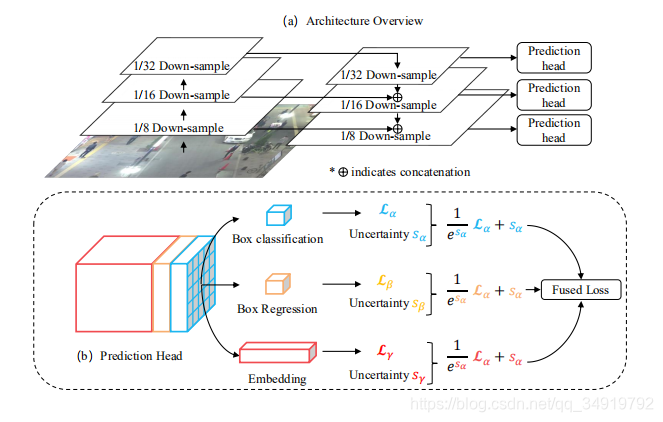 Towards Real-Time Multi-Object TrackingJDEĶʵ