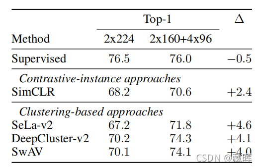 ԼලѧϰSelf-Supervised LearningContrastive Methods