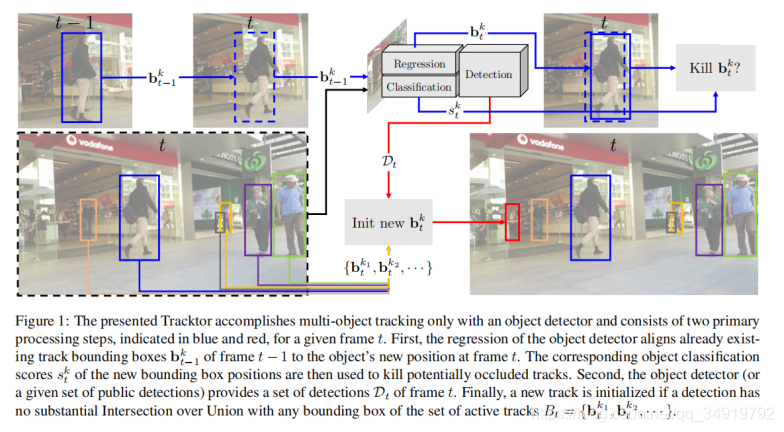 MOTܽ᡿Tracking without bells and whistles