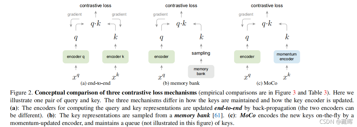 ԼලѧϰSelf-Supervised LearningContrastive Methods