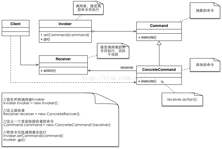 Design Patterns - Command