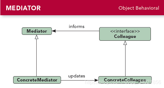 Design Patterns - Mediator