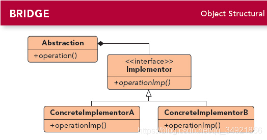 Design Patterns - Bridge