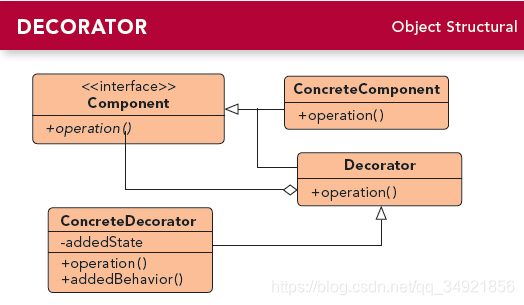 Design Patterns - Decorator