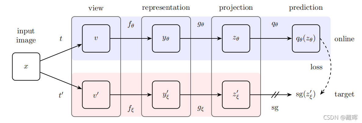 ԼලѧϰSelf-Supervised LearningContrastive Methods