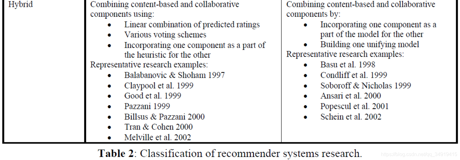 ·+ʼǡTowards the Next Generation of Recommender Systems:A Survey of the State-of-the-Art and Pos