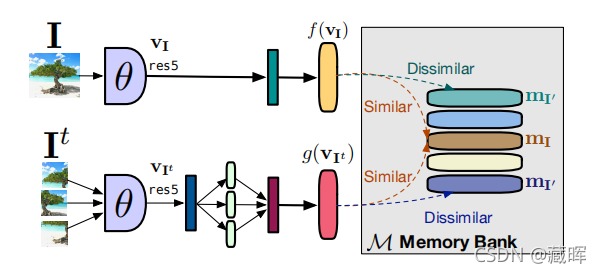 ԼලѧϰSelf-Supervised LearningContrastive Methods