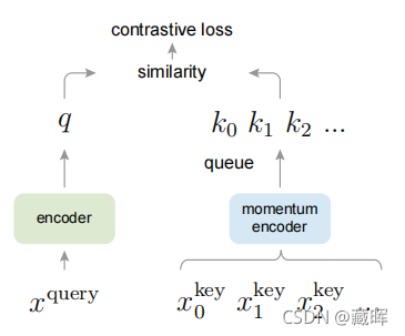 ԼලѧϰSelf-Supervised LearningContrastive Methods