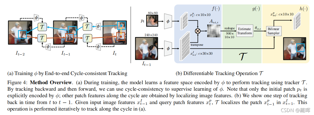 ԼලѧϰSelf-Supervised LearningGenerative Methods