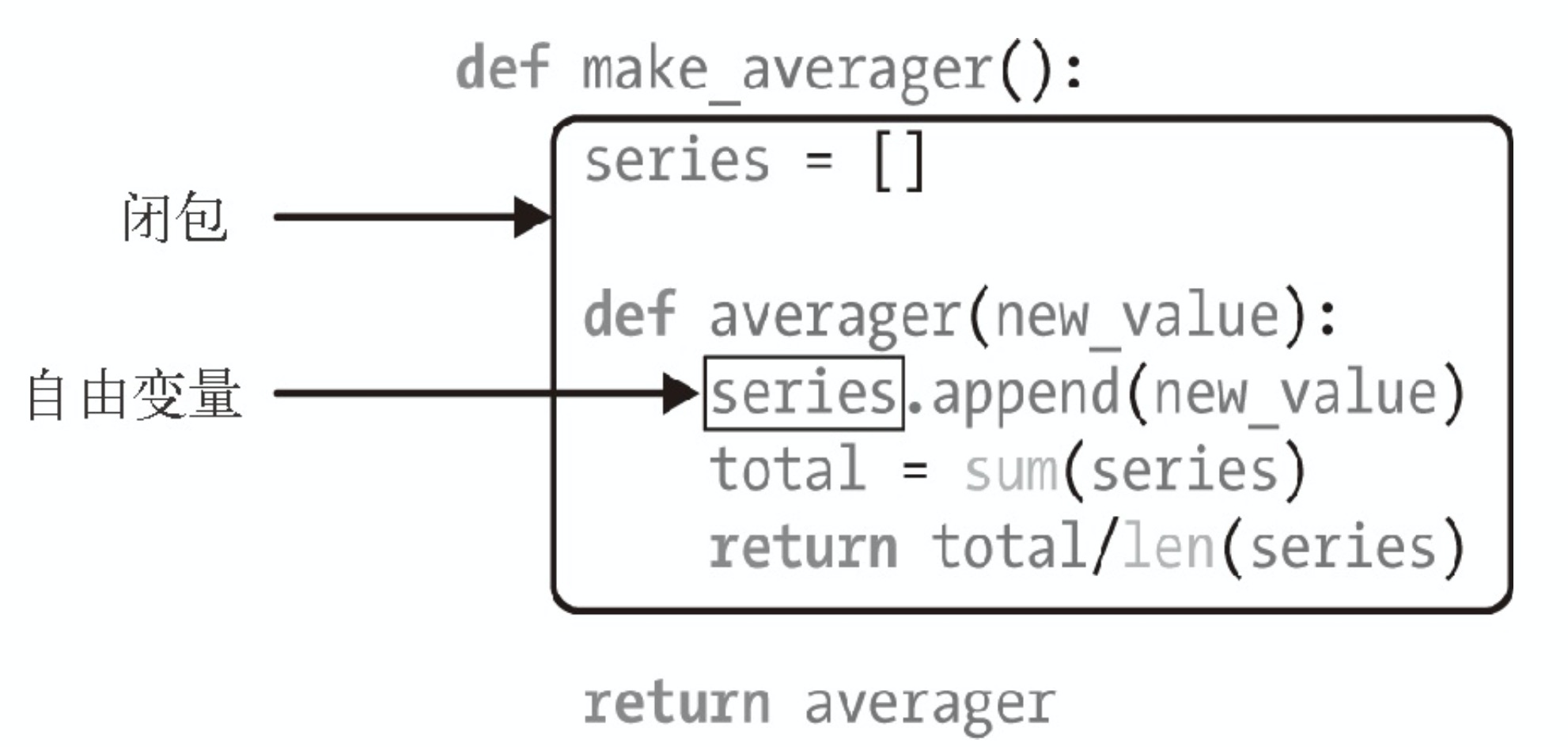 Fluent Python - Part7 װͱհ