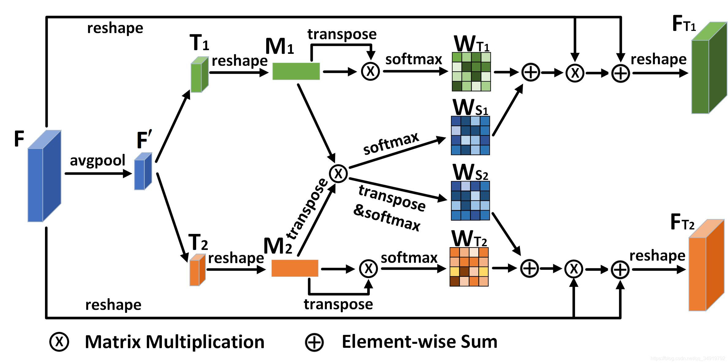 CSTrack: Rethinking the competition between detection and ReID in Multi-Object Tracking